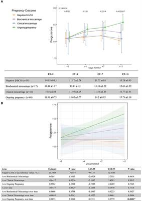 Serum Progesterone Profile Across the Mid and Late Luteal Phase in Artificial Cycles Is Associated With Pregnancy Outcome